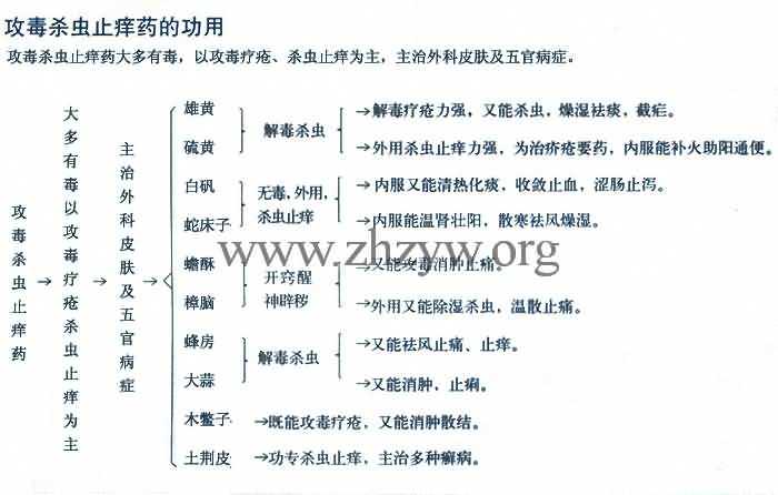 攻毒杀虫止痒药的功用
