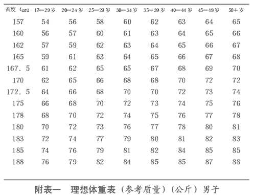 理想体重表（男子）