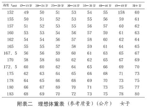 理想体重表（女子）