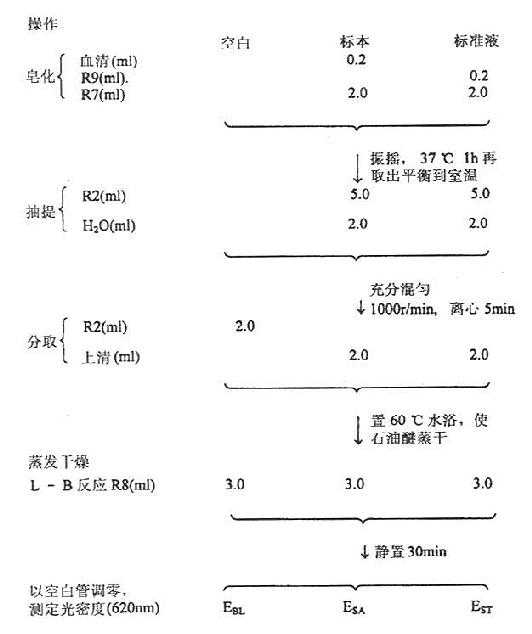 血清胆固醇(Abell法)测定操作图