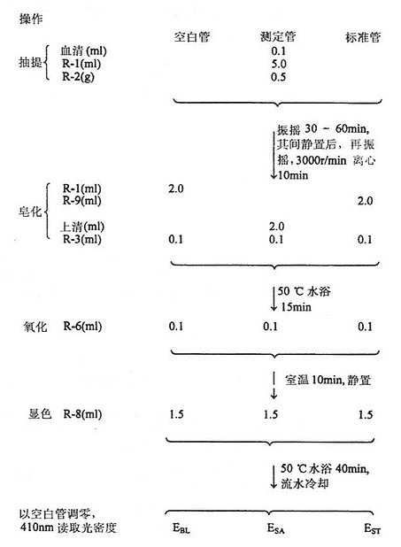 血清甘油三酯(乙酯丙酮法)测定操作图
