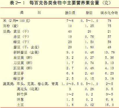 每百克各类食物中主要营养素含量(克)1
