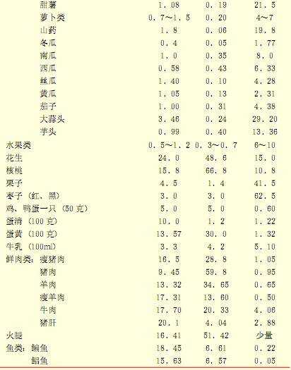 每百克各类食物中主要营养素含量(克)2