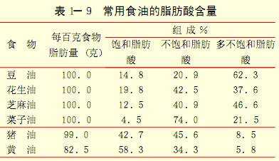常用食油的脂肪酸含量