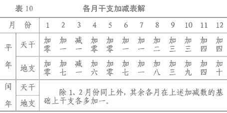 各月干支加减表解