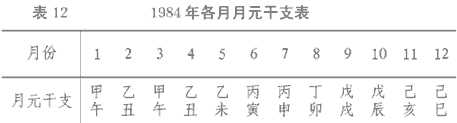 1984年各月月元干支表