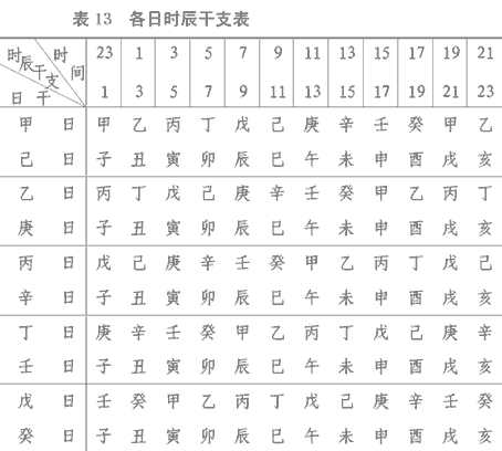 各日时辰干支表
