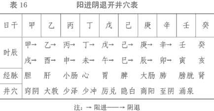 阳进阴退开井穴表