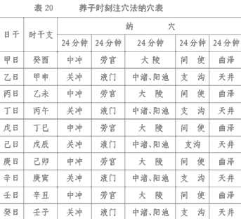养子时刻注穴法纳穴表