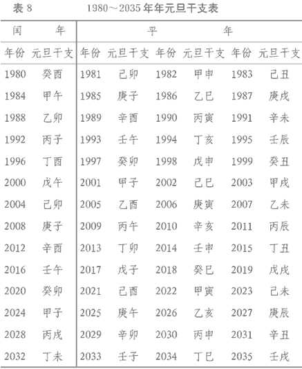 1980~2035年年元旦干支表