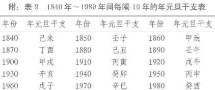 1840~1980年间隔10年的年元旦干支表