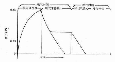 正压通气和吸气末停顿的压力曲线图解