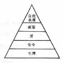 Maslow’s needs