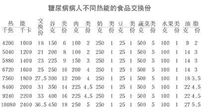 糖尿病病人不同热能的食品交换份