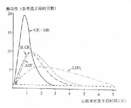 血清酶在单纯性AMI后的变化