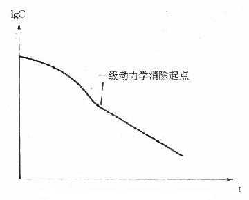 非线性动力学消除血药浓度-时间关系示意图