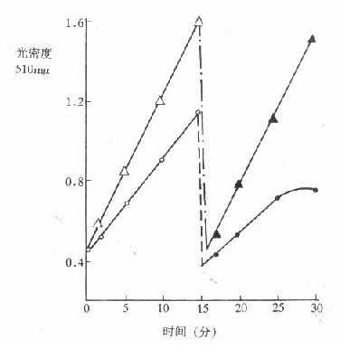 预温15分（37℃，pH9.9）对ALP活性的影响