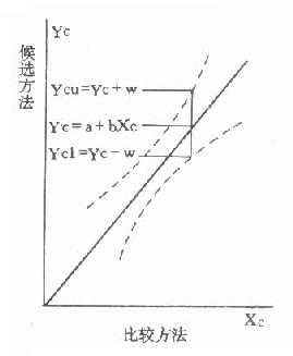 回归线的可信区间