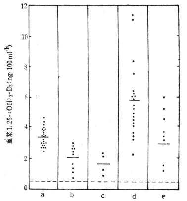 血浆1，25-（OH）2D3的水平 