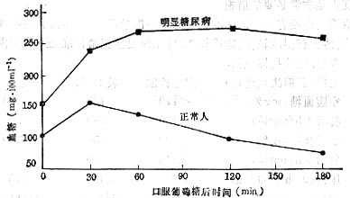 口服葡萄糖耐量曲线 