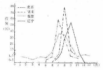四省市流行性乙型脑炎季节分布(1955)