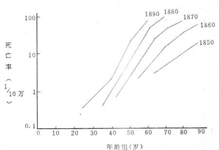 1850~1890年间出生者男性肺癌队列死亡率