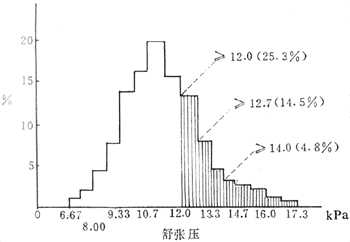 30~60岁158906人舒张压分布