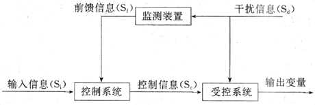 前馈控制系统模式图