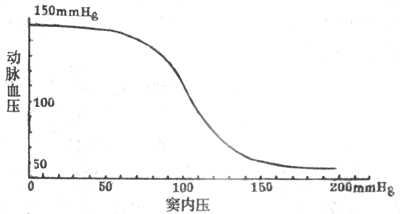 在实验中测得的颈动脉窦内压力与动脉血压的关系(1mmHg=0.133kPa)