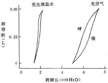充空气和充生理盐水时肺的顺应性曲线