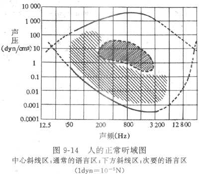 人耳的听阈和听域