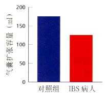 其他病人与IBS病人疼痛感知的比较