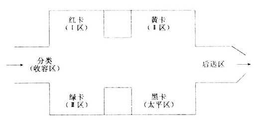 现场急救区的划分