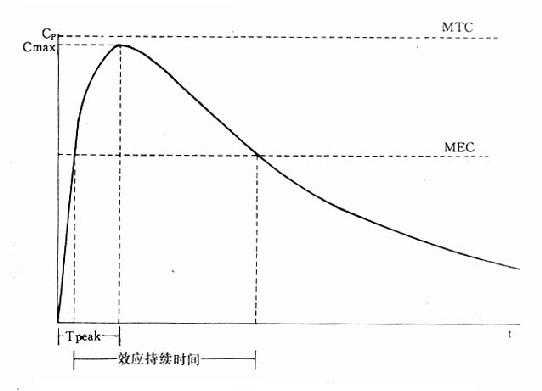 典型时量曲线图