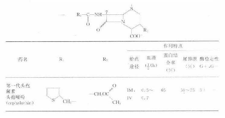 常用头孢菌素类抗生素的化学结构、特点与分类
