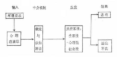 应激处理过程的心理模式(据Claus改画)