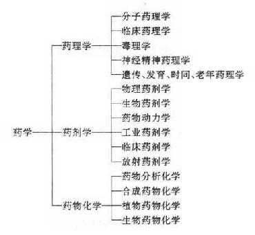 医院药科学及分支学科