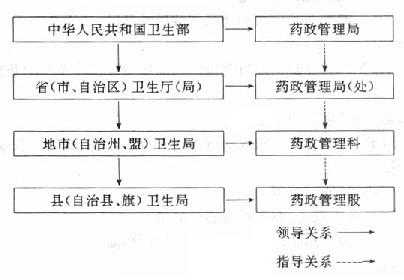 我国药品监督管理机构示意图