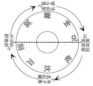 太极的圆运动
