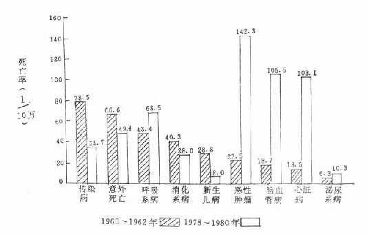 上海县居民在1960~1962年与1978~1980年间死亡原因变化的比较