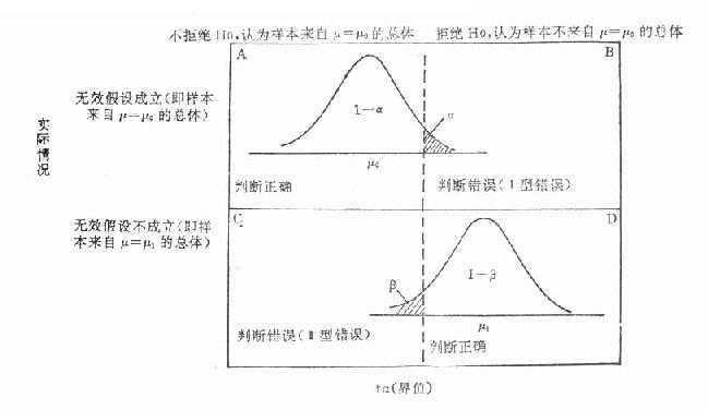 Ⅰ型错误与Ⅱ型错误的关系