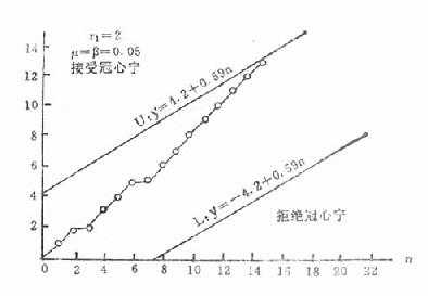 冠心宁(perhexiline)对心绞痛疗效的序贯试验图